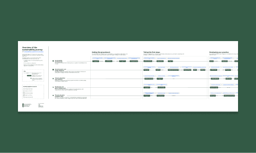 Overview of the sustainability journey
